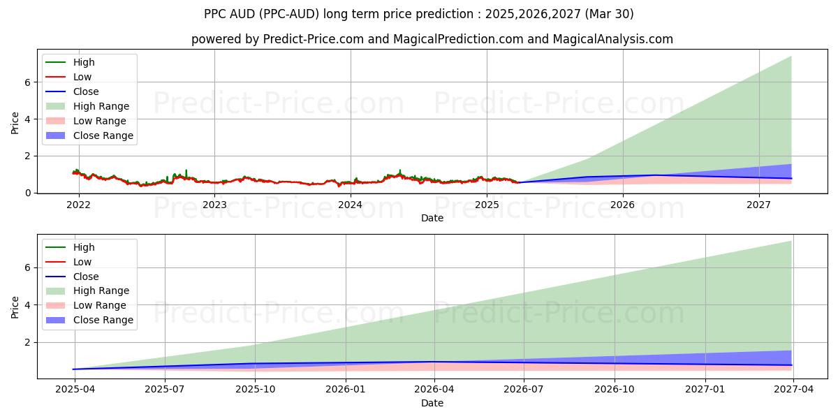 Maximala och minimala Peercoin AUD långsiktiga prisprognos för 2025,2026,2027