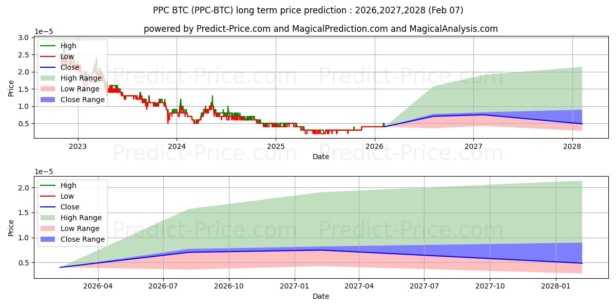 Maximala och minimala Peercoin BTC långsiktiga prisprognos för 2026,2027,2028