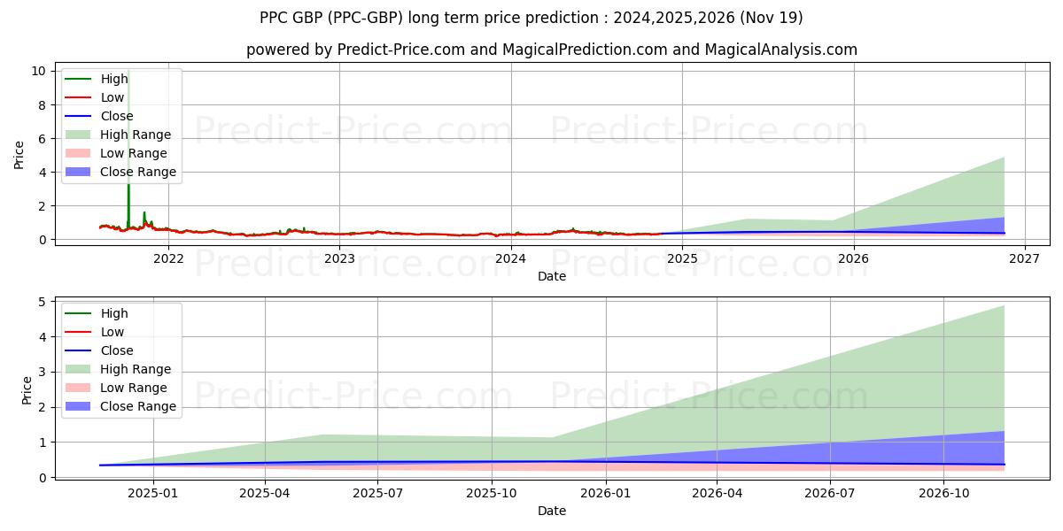 Peercoin GBP (PPC/GBP) Long-Term Price Forecast: 2024,2025,2026