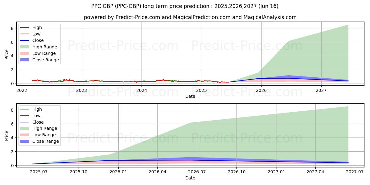 Peercoin GBP (PPC/GBP) Long-Term Price Forecast: 2025,2026,2027