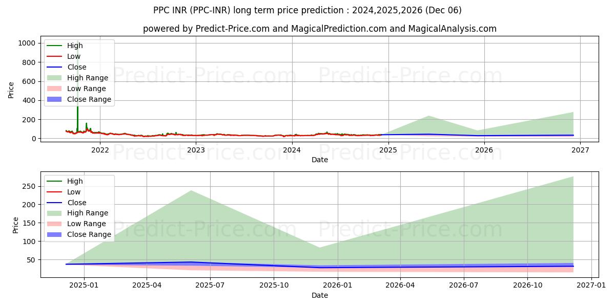 Peercoin INR (PPC/INR) Long-Term Price Forecast: 2024,2025,2026