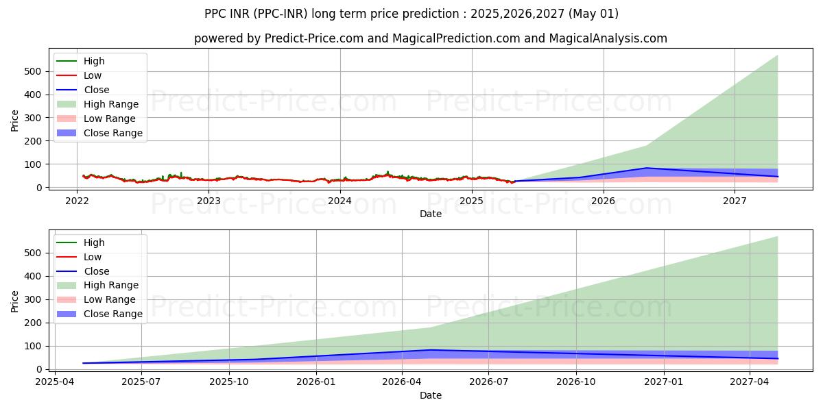 Peercoin INR (PPC/INR) Long-Term Price Forecast: 2025,2026,2027