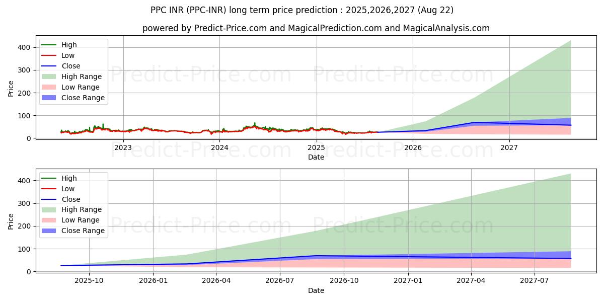 Peercoin INR (PPC/INR) Long-Term Price Forecast: 2025,2026,2027