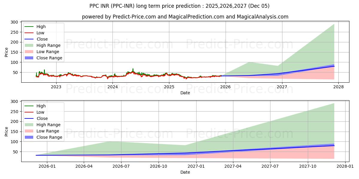 Peercoin INR (PPC/INR) Long-Term Price Forecast: 2025,2026,2027