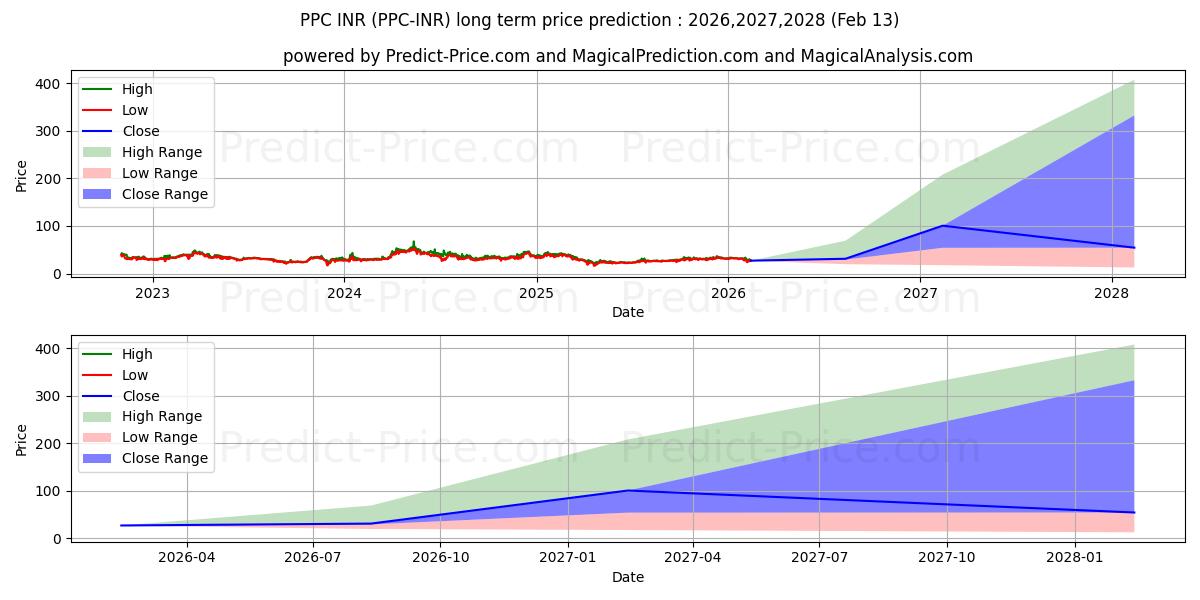 Maximum and minimum Peercoin INR long-term price forecast for 2026,2027,2028