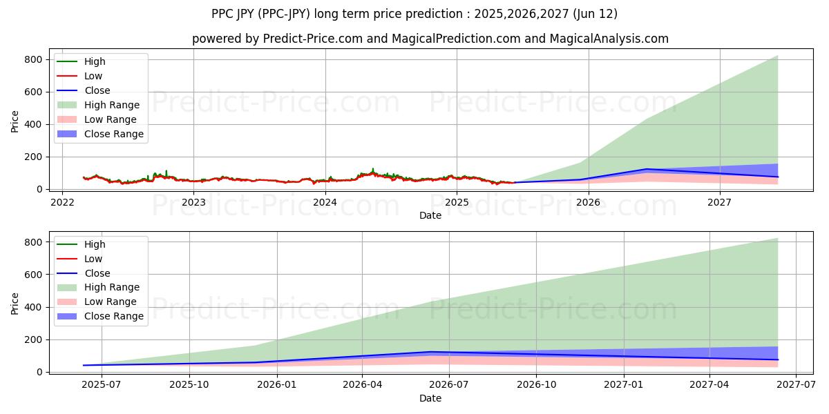 حداکثر و حداقل پیش‌بینی قیمت بلندمدت Peercoin JPY برای 2025,2026,2027