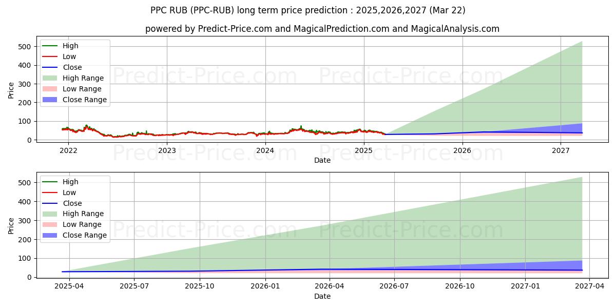 Maximum and minimum Peercoin RUB long-term price forecast for 2025,2026,2027