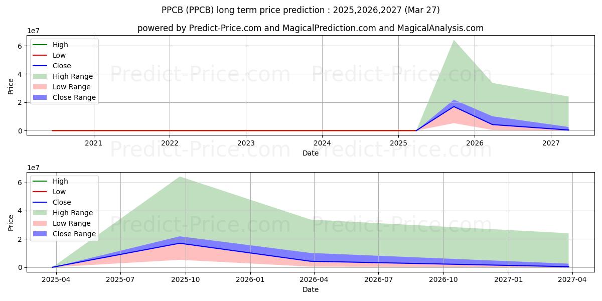 Maksimi- ja minimihinnan ennuste pitkäaikaiselle aikavälille PROPANC BIOPHARMA INC