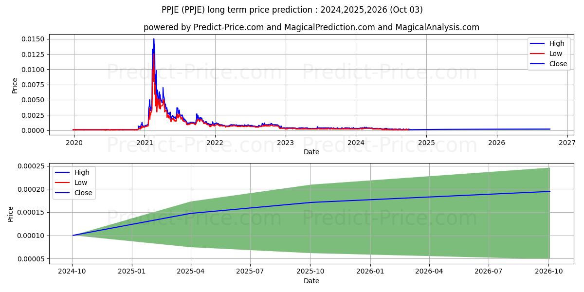 Прогноз долгосрочной цены акций PPJ HEALTHCARE ENTERPRISES INC (PPJE): 2024,2025,2026 