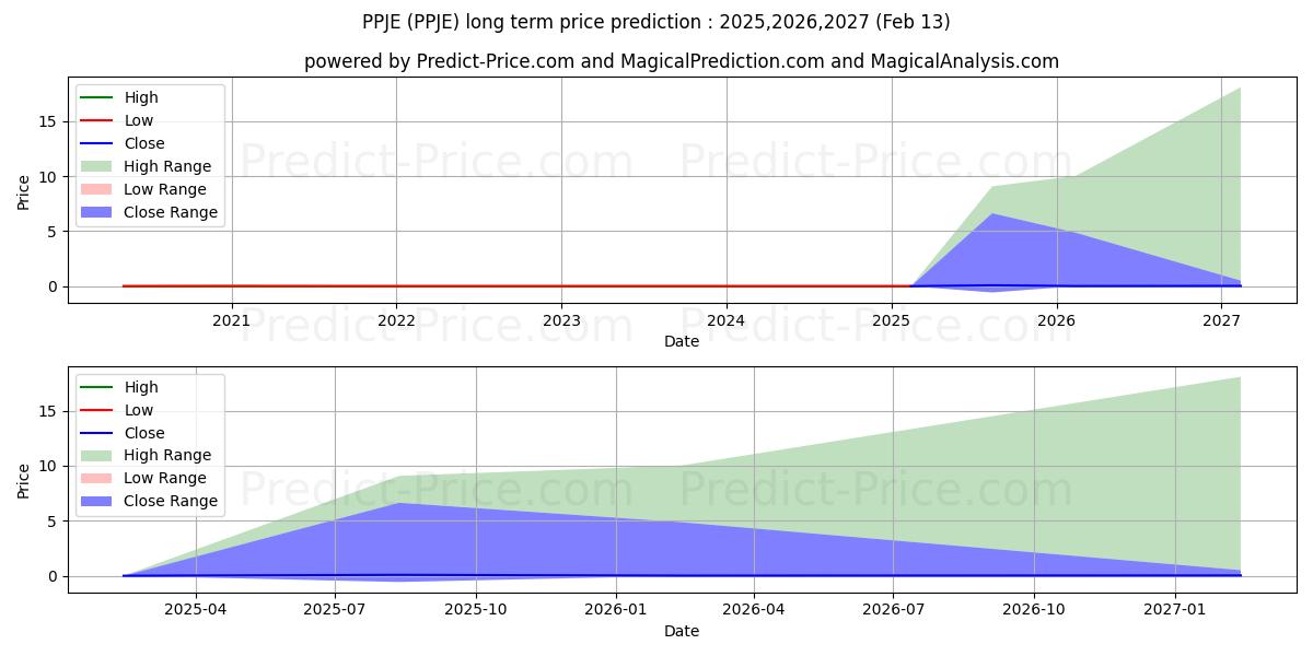 PPJ HEALTHCARE ENTERPRISES INC (PPJE) stock Long-Term Price Forecast: 2025,2026,2027