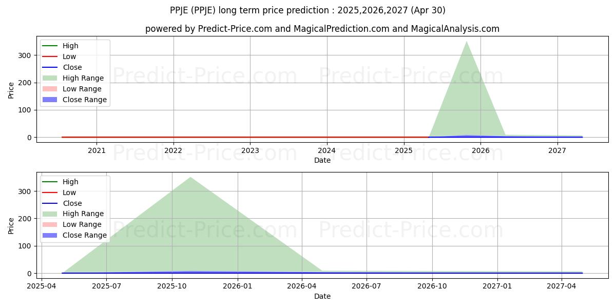 Maximum and minimum PPJ HEALTHCARE ENTERPRISES INC long-term price forecast for 2025,2026,2027