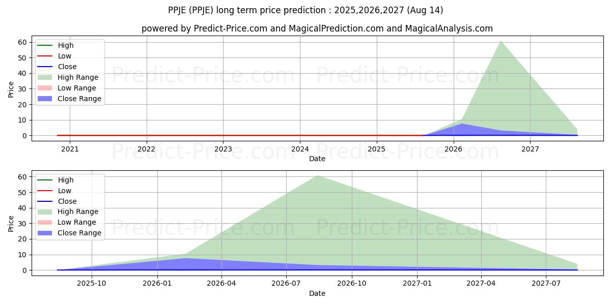 PPJ HEALTHCARE ENTERPRISES INC (PPJE) stock Long-Term Price Forecast: 2025,2026,2027