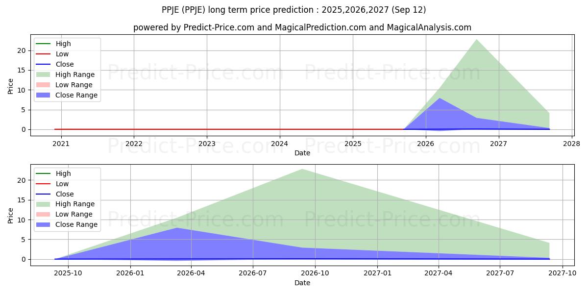 PPJ HEALTHCARE ENTERPRISES INC (PPJE) stock Long-Term Price Forecast: 2025,2026,2027