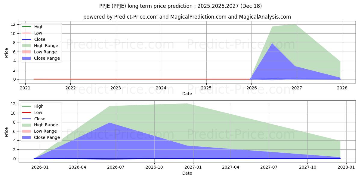 Maximum and minimum PPJ HEALTHCARE ENTERPRISES INC long-term price forecast for 2025,2026,2027