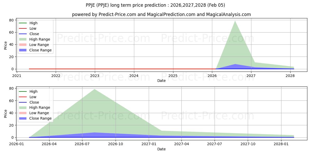 توقع أقصى وأدنى سعر طويل المدى لـ PPJ HEALTHCARE ENTERPRISES INC في 2026,2027,2028