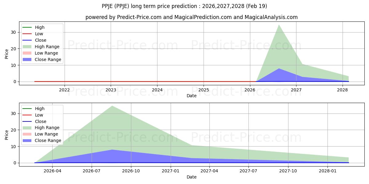 Maximum and minimum PPJ HEALTHCARE ENTERPRISES INC long-term price forecast for 2026,2027,2028