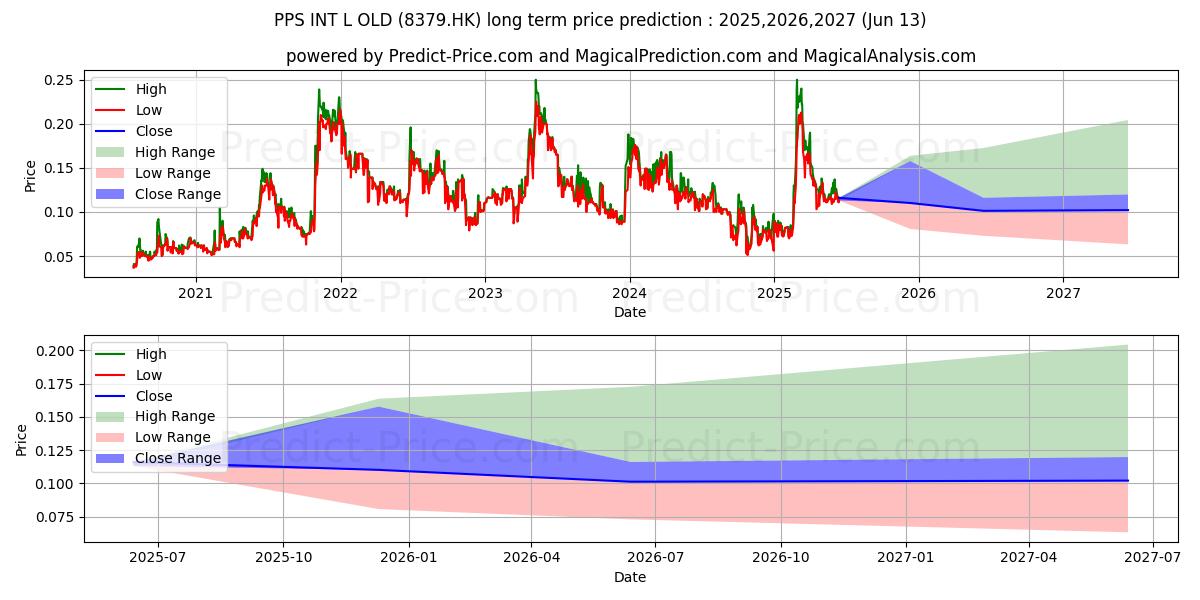 PRIME INTEL (8379.HK) stock Long-Term Price Forecast: 2025,2026,2027