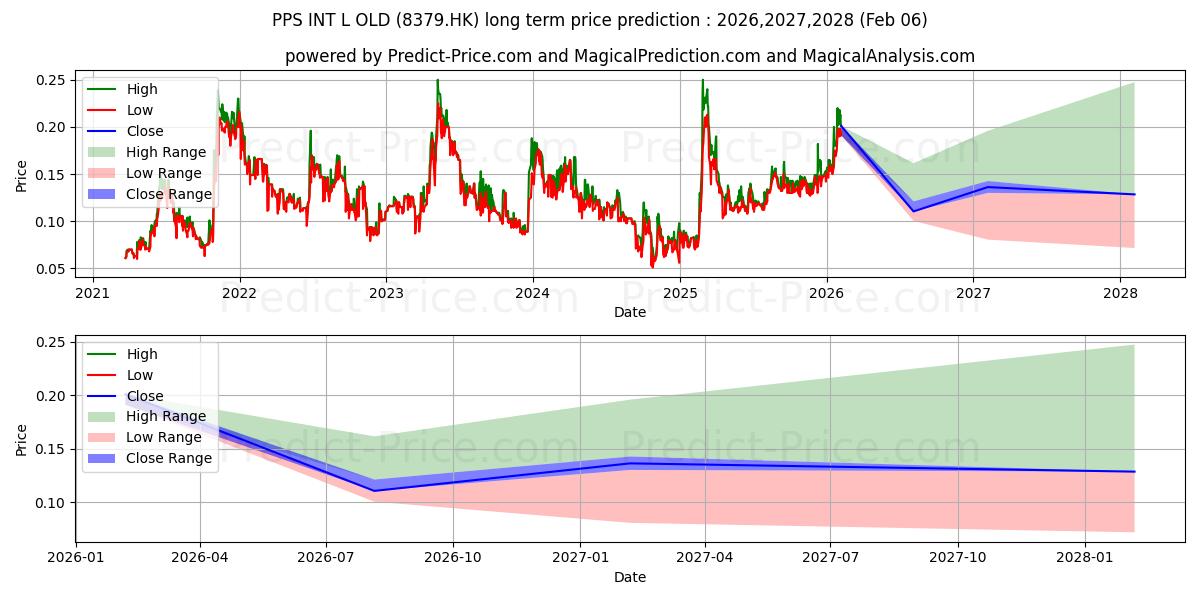 Максимальный и минимальный долгосрочный прогноз цены PRIME INTEL для 2026,2027,2028