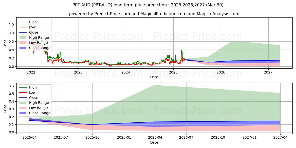 حداکثر و حداقل پیش‌بینی قیمت بلندمدت Populous AUD برای 2025,2026,2027