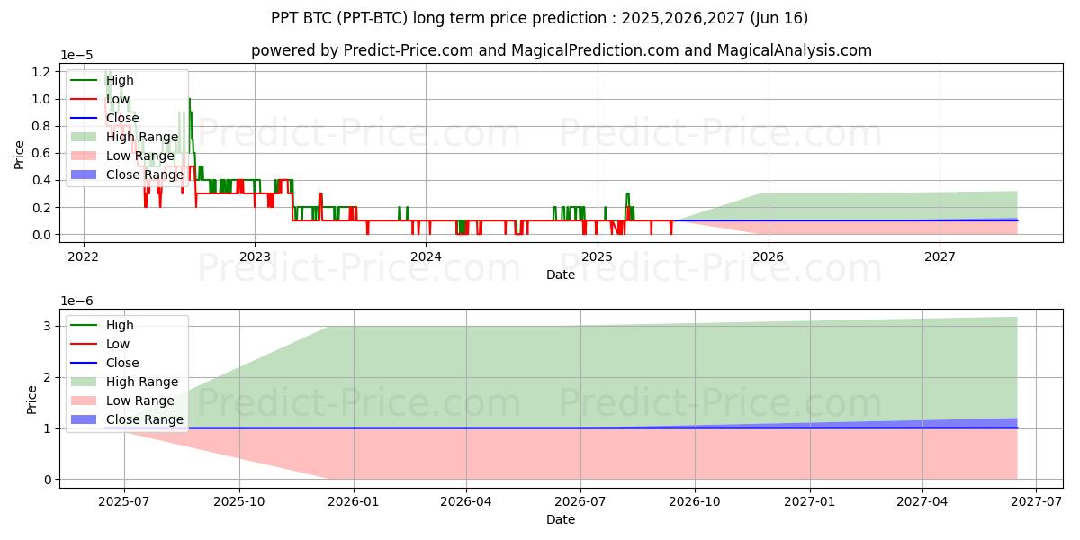 Maximala och minimala Populous BTC långsiktiga prisprognos för 2025,2026,2027