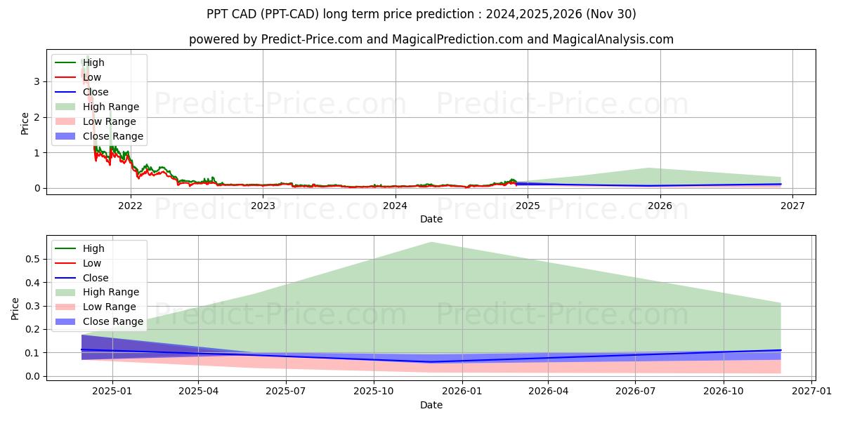Maksimale og minimale prisforudsigelser på lang sigt for Populous CAD