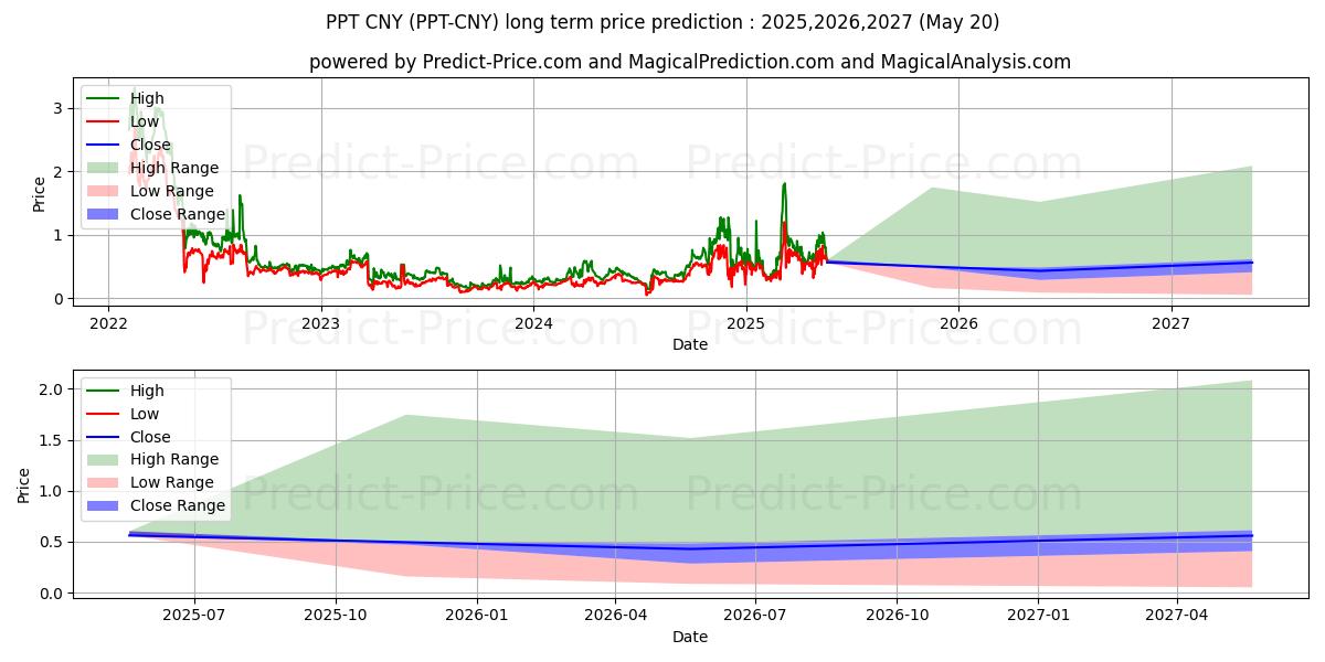 Previsione del prezzo massimo e minimo a lungo termine per Populous CNY