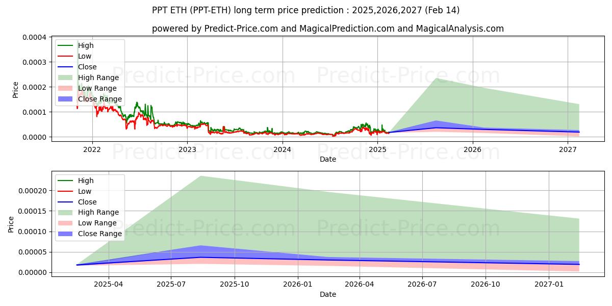 Populous ETH (PPT/ETH) lange termijn prijsvoorspelling: 2025,2026,2027