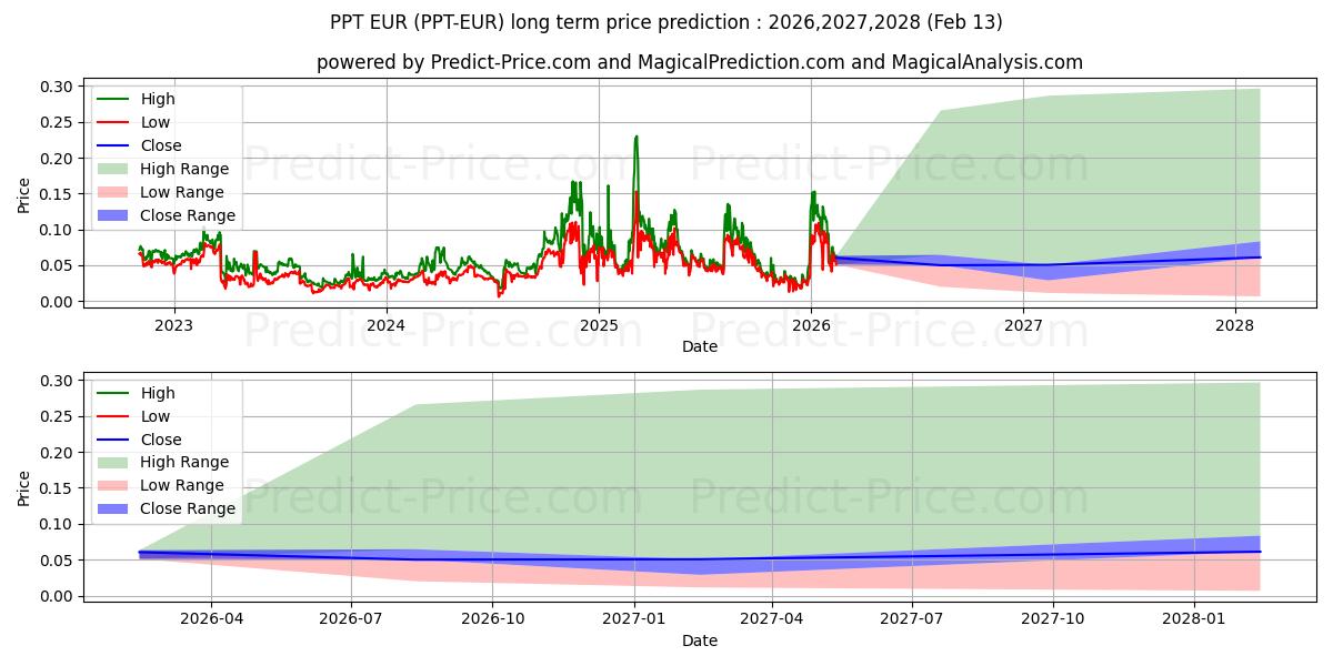 Maximala och minimala Populous EUR långsiktiga prisprognos för 2026,2027,2028