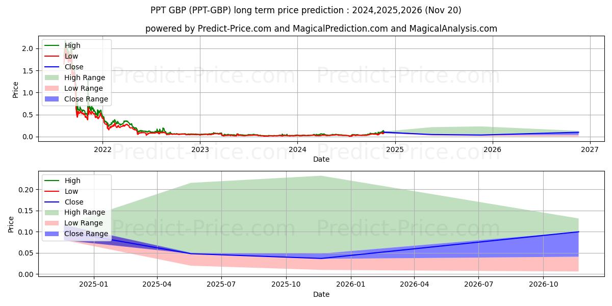 Populous GBP uzun vadeli fiyat tahmini için maksimum ve minimum