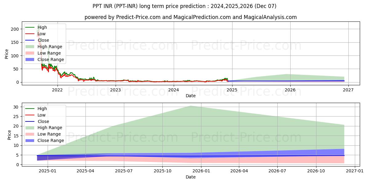 حداکثر و حداقل پیش‌بینی قیمت بلندمدت Populous INR برای 2024,2025,2026