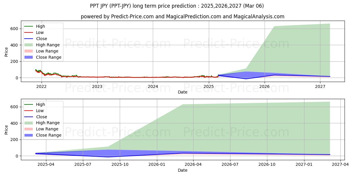 Previsão de preço a longo prazo Populous JPY máxima e mínima para 2025,2026,2027