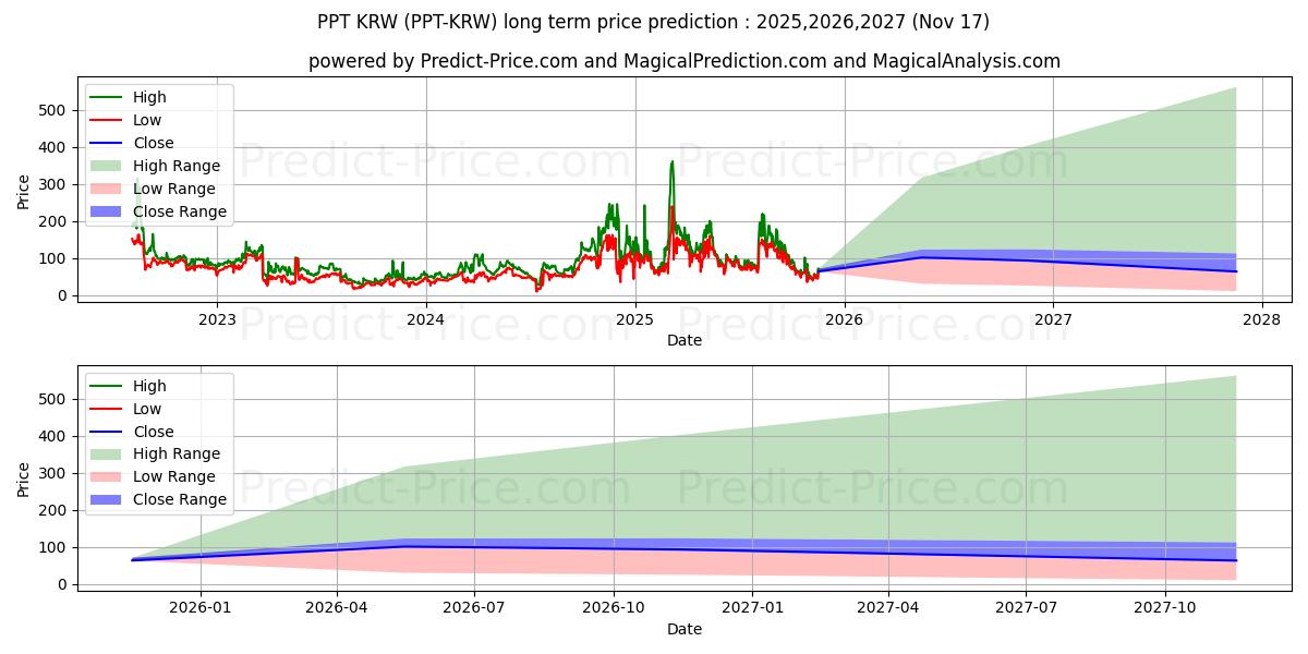 حداکثر و حداقل پیش‌بینی قیمت بلندمدت Populous KRW برای 2025,2026,2027