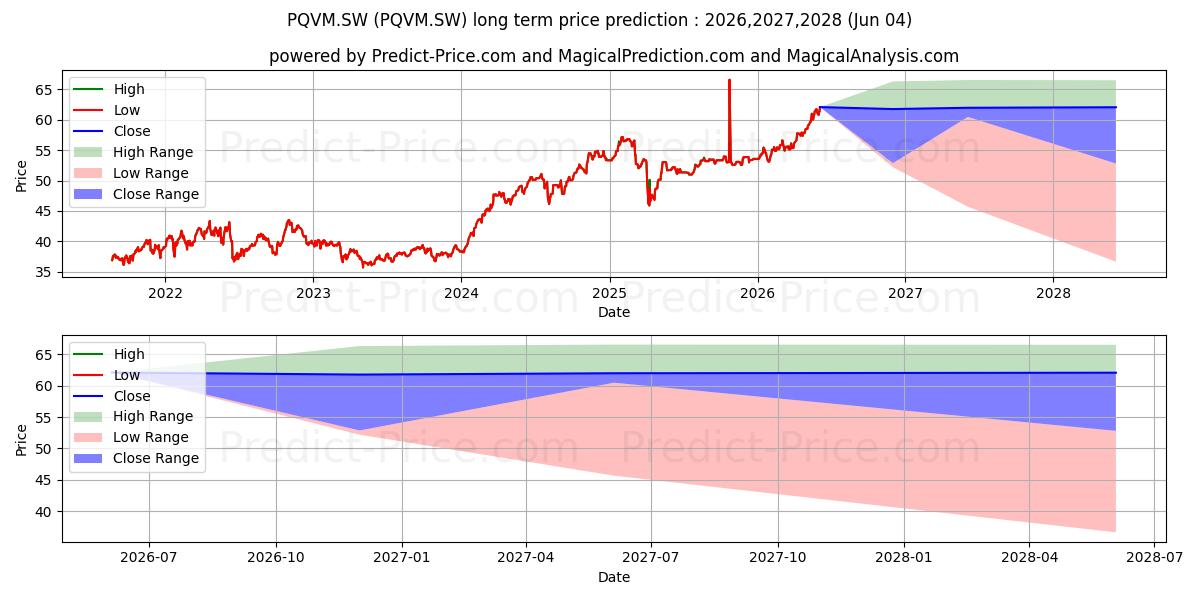 Invesco S&P 500 QVM UCITS ETF 장기 가격 예측의 최대 및 최소 값 2026,2027,2028