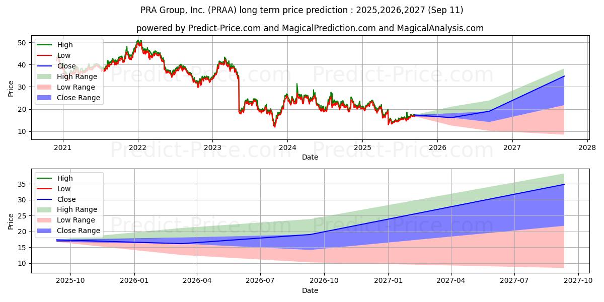 PRA Group, Inc. (PRAA) stock Long-Term Price Forecast: 2025,2026,2027