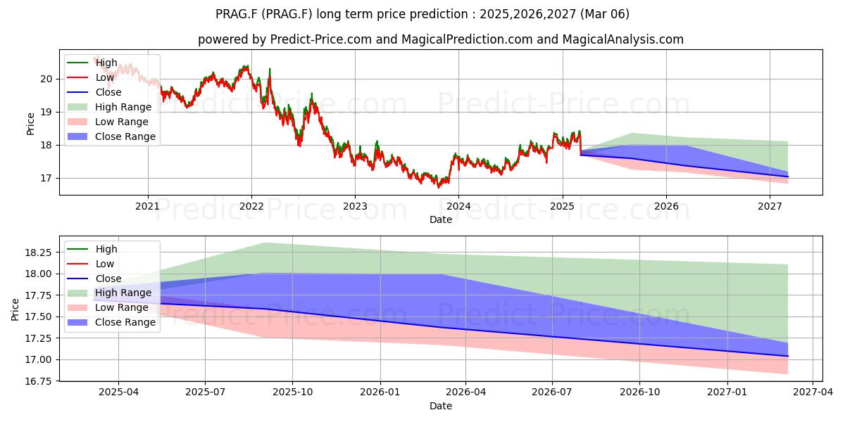 Pronóstico de precio a largo plazo máximo y mínimo de AMUN.I.S.-A.P.G.G.UEDREOA para 2025,2026,2027
