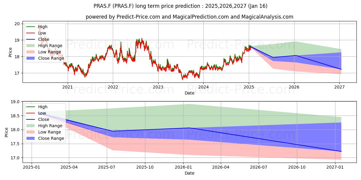 Maximum and minimum AMU.I.S.-A.P.US T.UEDRDLA long-term price forecast for 2025,2026,2027