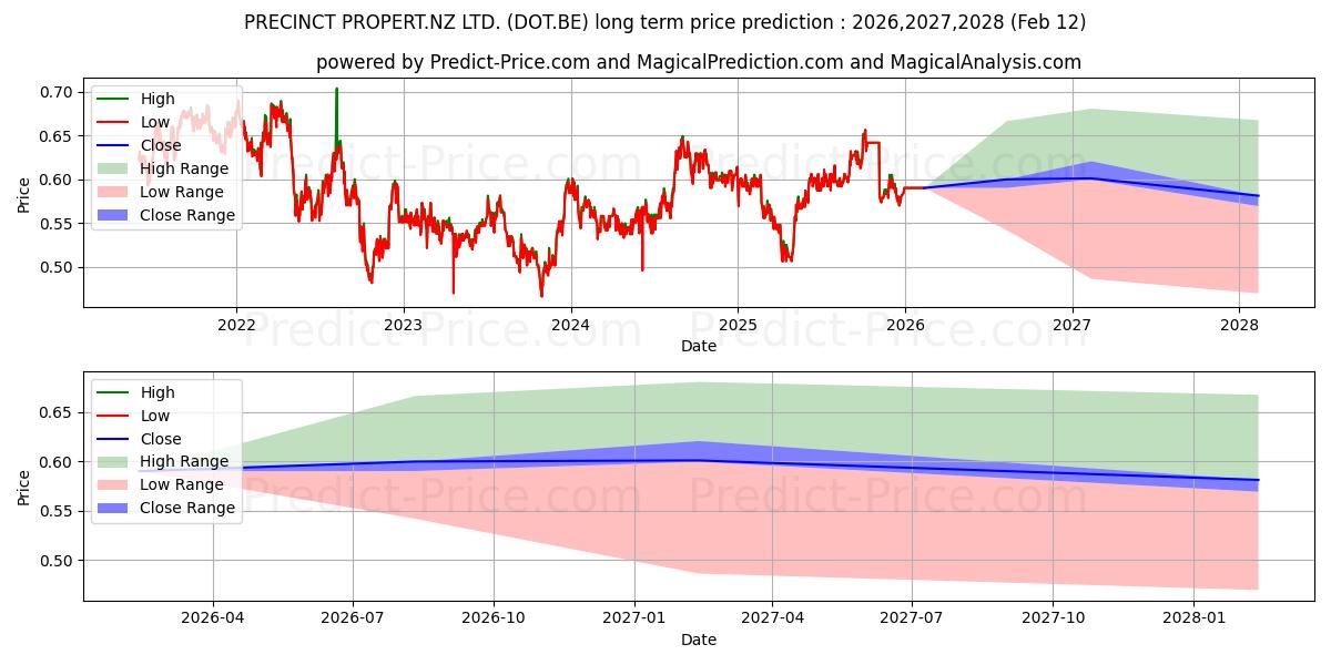توقع أقصى وأدنى سعر طويل المدى لـ PRECINCT PROPERT.NZ LTD. في 2026,2027,2028
