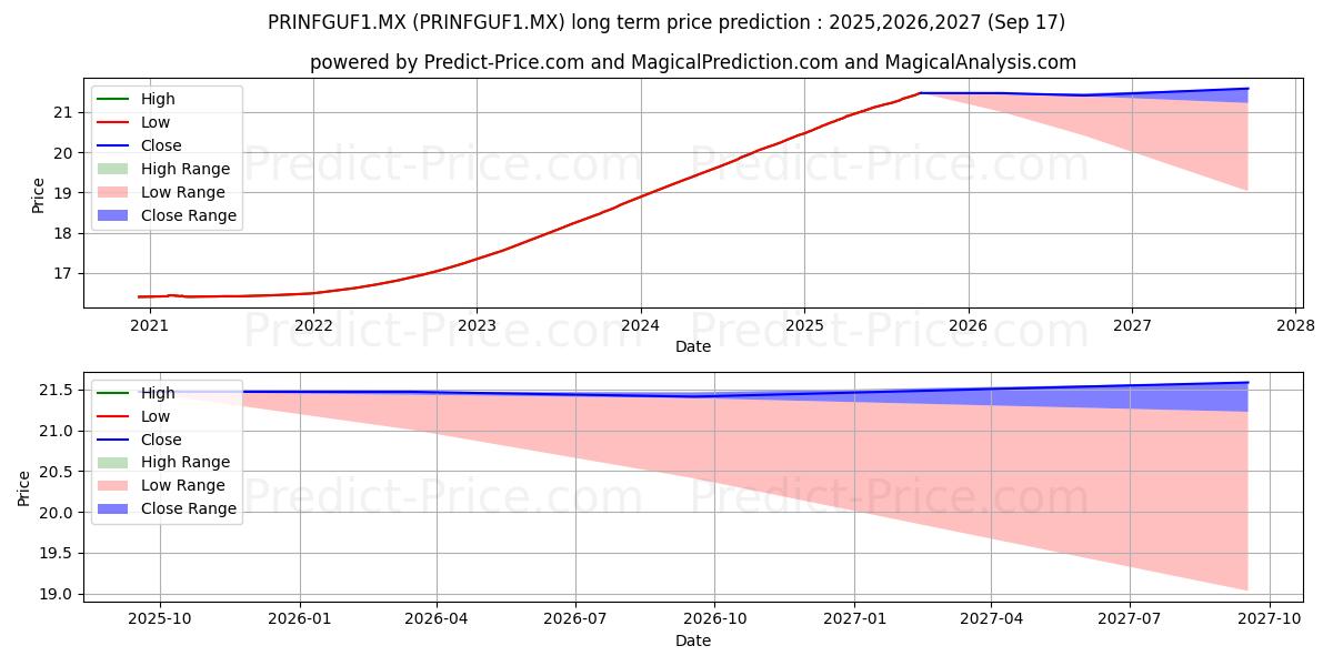 Maksimale og minimale prisforudsigelser på lang sigt for PRINCIPAL FONDOS DE INVERSION P