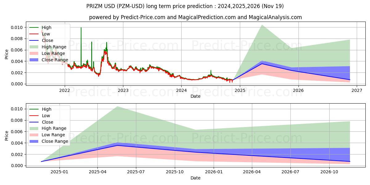 PRIZM (PZM/USD) Long-Term Price Forecast: 2024,2025,2026