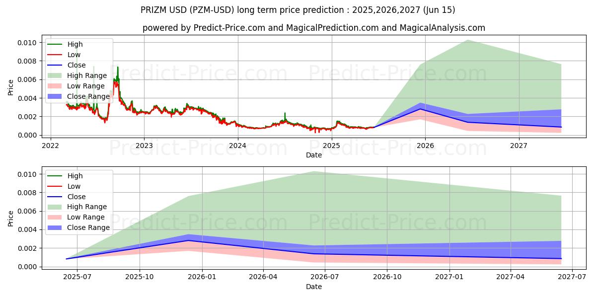 PRIZM (PZM/USD) Long-Term Price Forecast: 2025,2026,2027