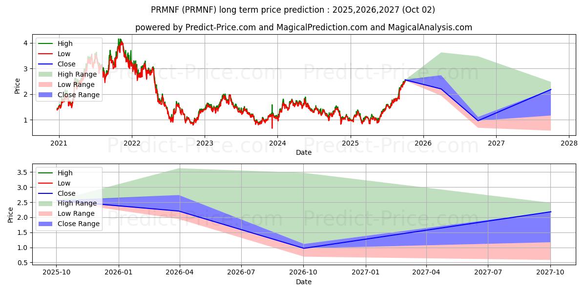 Maksimi- ja minimihinnan ennuste pitkäaikaiselle aikavälille PRIME MINING CORP