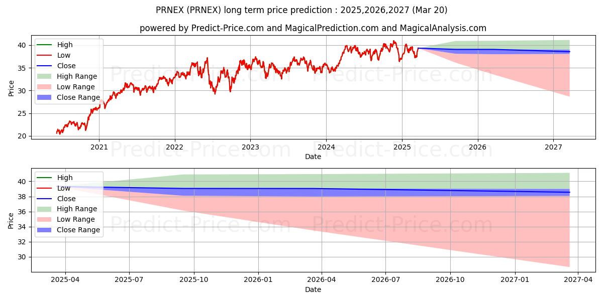 Maksimale og minimale langsiktige prisforutsigelser for T. Rowe Price New Era Fund