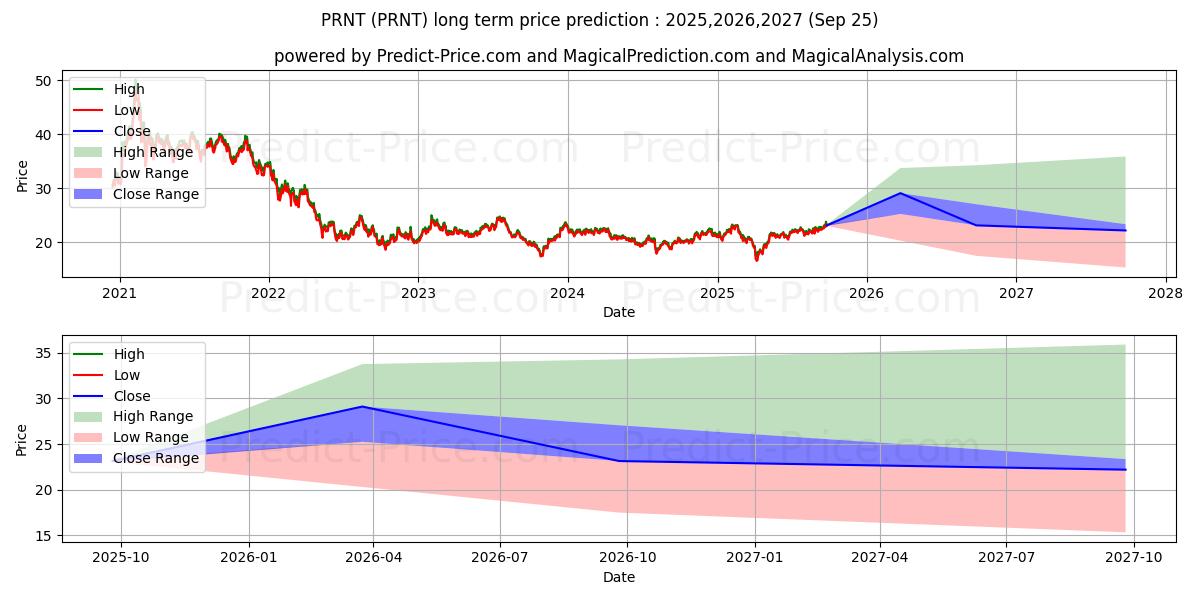 Previsão de preço a longo prazo 3D Printing (The) ETF máxima e mínima para 2025,2026,2027