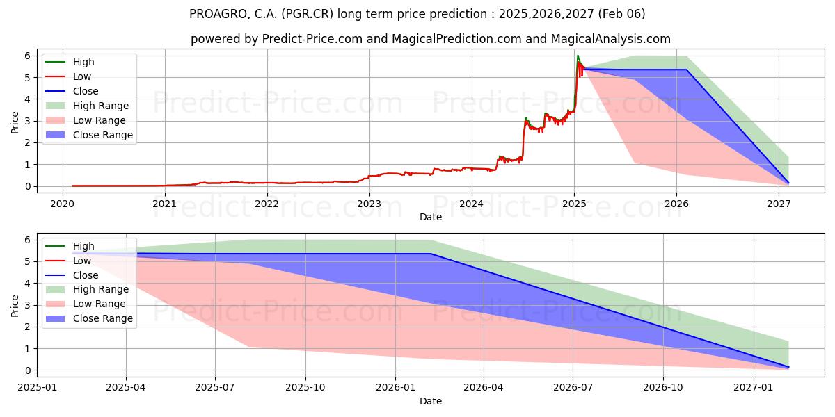 Maximum and minimum PROAGRO, C.A. long-term price forecast for 2025,2026,2027