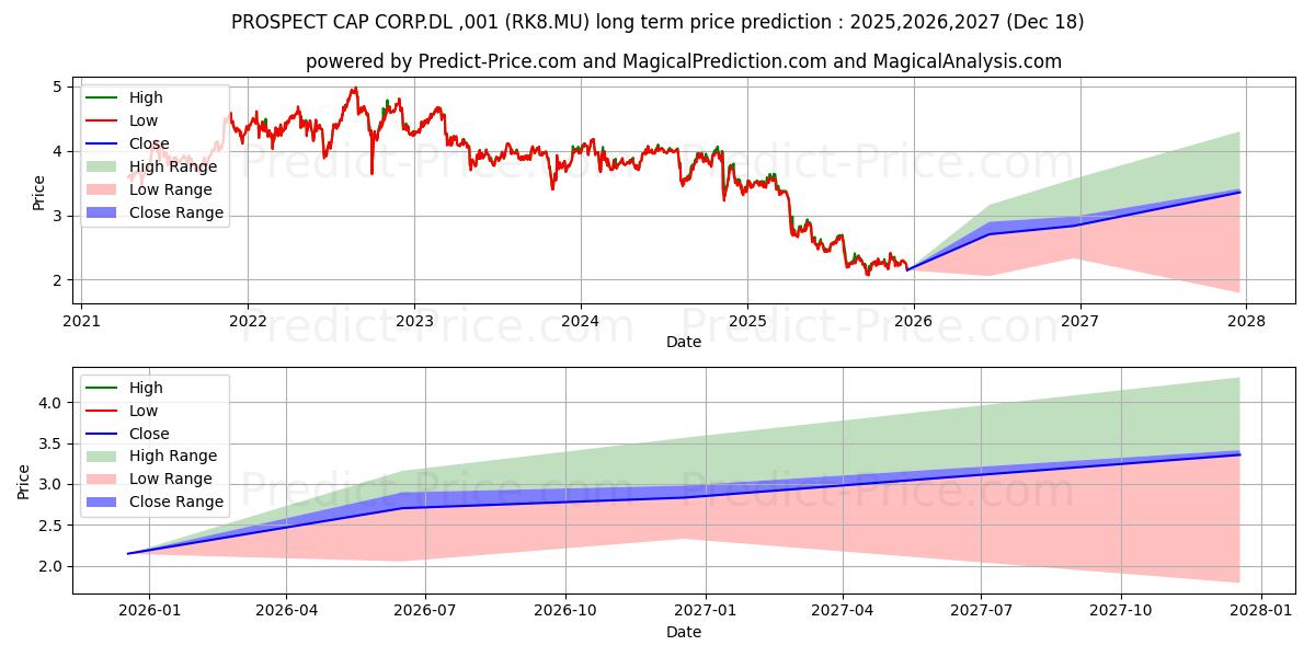 حداکثر و حداقل پیش‌بینی قیمت بلندمدت PROSPECT CAP CORP.DL-,001 برای 2025,2026,2027