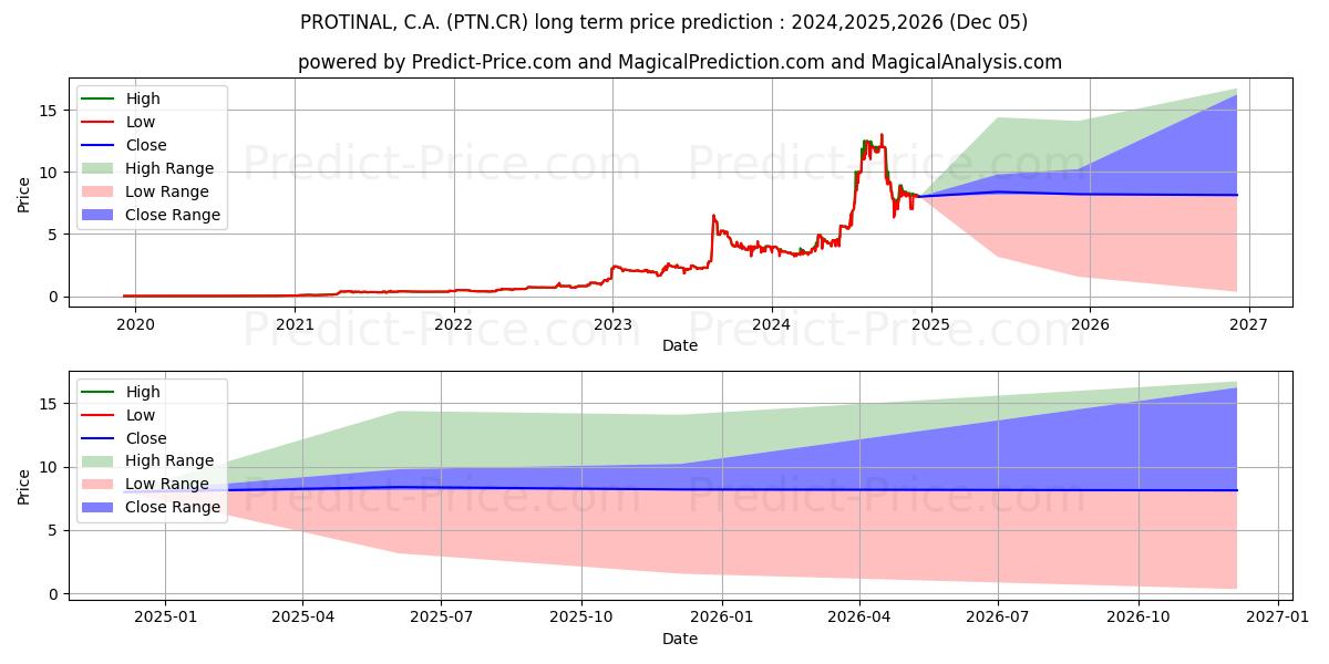 Maximum and minimum PROTINAL, C.A. long-term price forecast for 2024,2025,2026