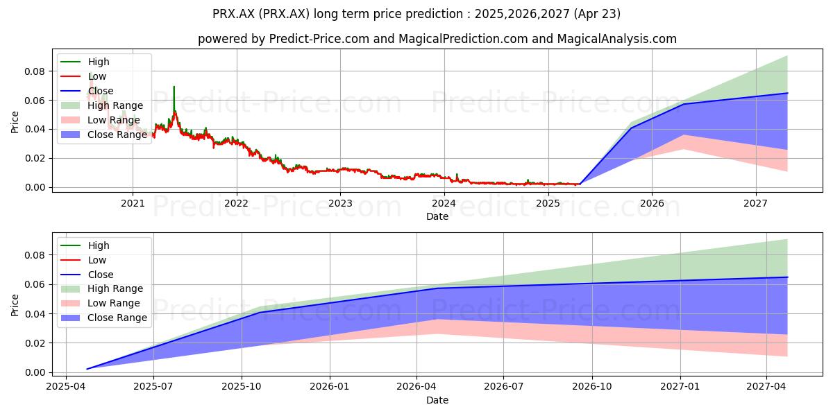 PRODGOL FPO (PRX.AX) stock Long-Term Price Forecast: 2025,2026,2027