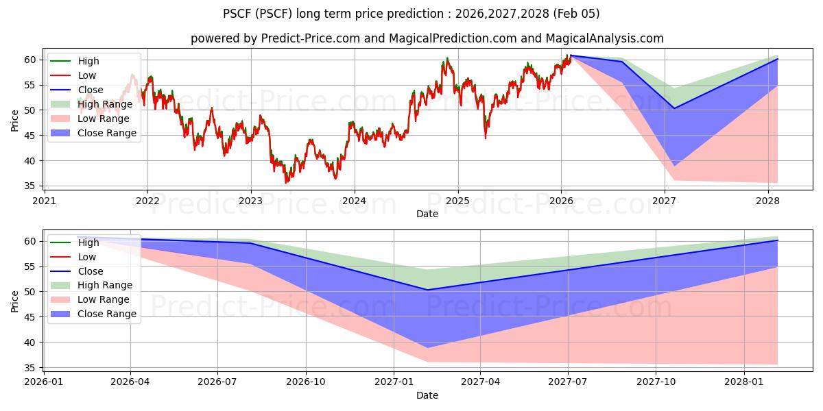 Maximale en minimale Invesco S&P SmallCap Financials langetermijn prijsvoorspelling voor 2026,2027,2028