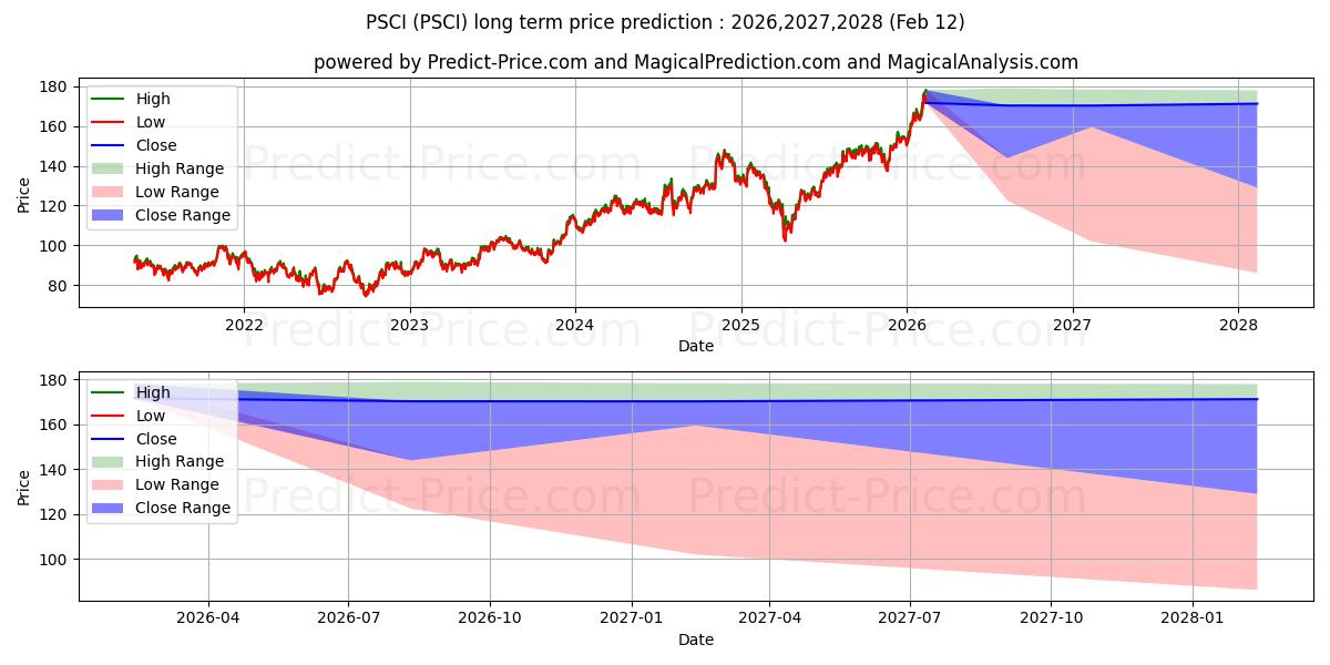 Invesco S&P SmallCap Industrial 장기 가격 예측의 최대 및 최소 값 2026,2027,2028