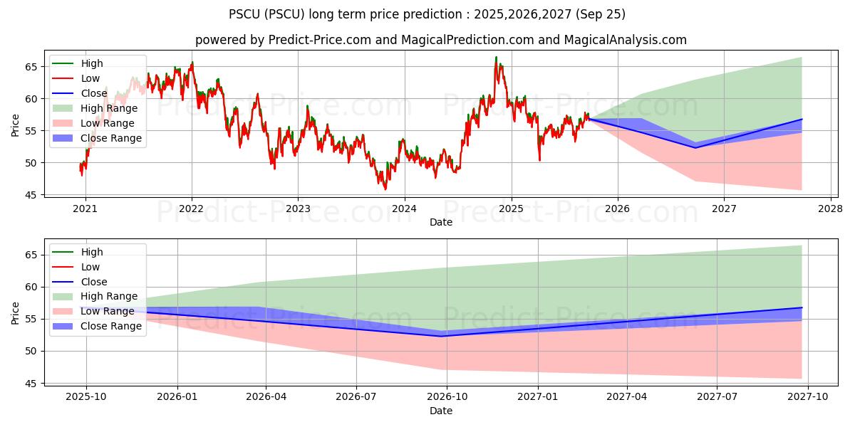 Maximale en minimale Invesco S&P SmallCap Utilities  lange termijn prijsvoorspelling voor 2025,2026,2027